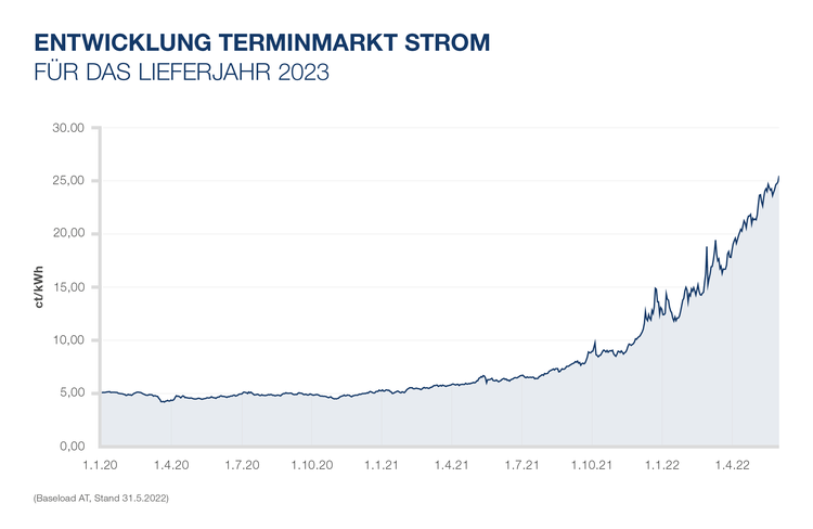 Terminmarkt Entwicklung