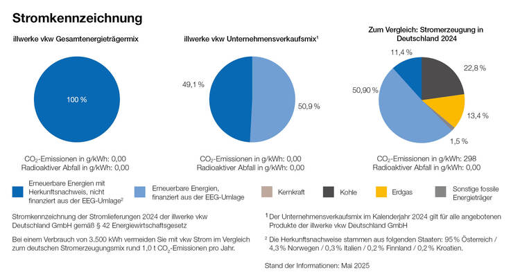 Stromkennzeichnung